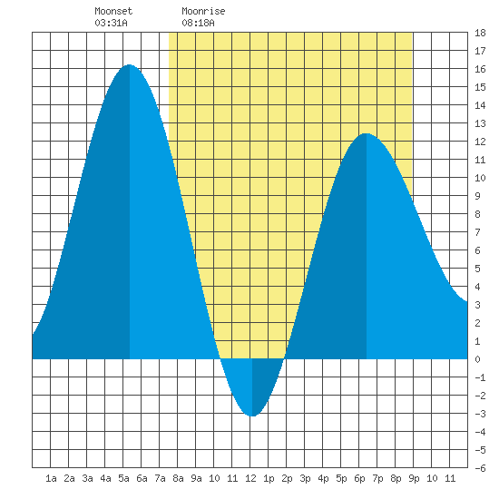 Tide chart for Redfox Bay on 2025/04/02