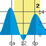 Tide chart for Redfox Bay, Alaska on 2025/04/2