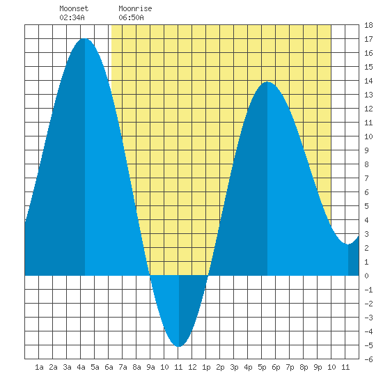 Tide chart for Redfox Bay on 2025/04/30