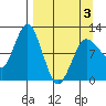 Tide chart for Redfox Bay, Alaska on 2025/04/3