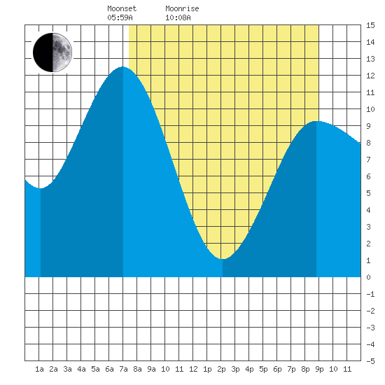 Tide chart for Redfox Bay on 2025/04/04
