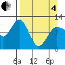 Tide chart for Redfox Bay, Alaska on 2025/04/4