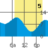Tide chart for Redfox Bay, Alaska on 2025/04/5