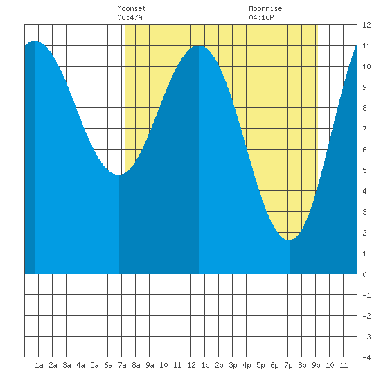 Tide chart for Redfox Bay on 2025/04/08