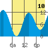 Tide chart for Redfox Bay, Alaska on 2025/05/10