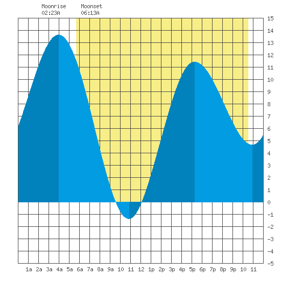 Tide chart for Redfox Bay on 2025/05/15