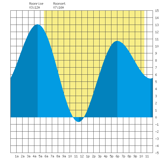Tide chart for Redfox Bay on 2025/05/16