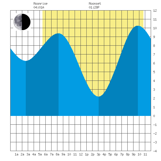 Tide chart for Redfox Bay on 2025/05/20