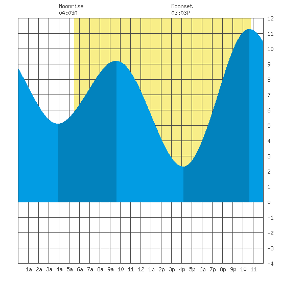 Tide chart for Redfox Bay on 2025/05/21