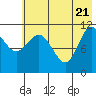 Tide chart for Redfox Bay, Alaska on 2025/05/21
