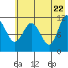 Tide chart for Redfox Bay, Alaska on 2025/05/22