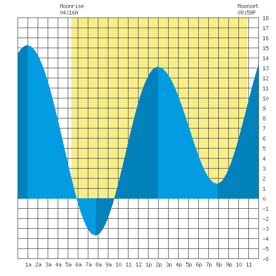 Tide chart for Redfox Bay on 2025/05/25