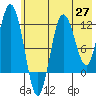 Tide chart for Redfox Bay, Alaska on 2025/05/27