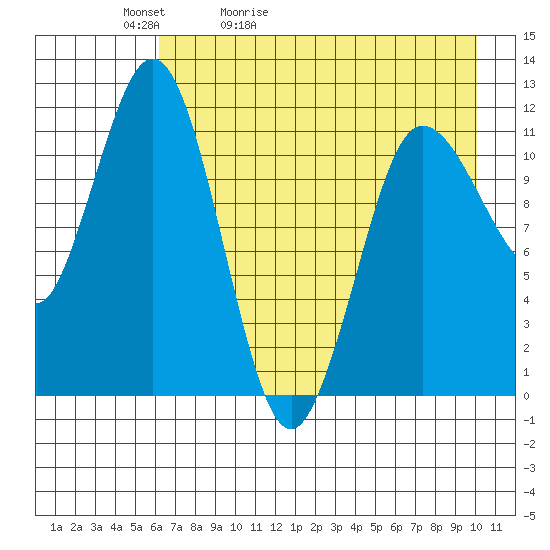 Tide chart for Redfox Bay on 2025/05/02