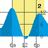 Tide chart for Redfox Bay, Alaska on 2025/05/2