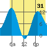 Tide chart for Redfox Bay, Alaska on 2025/05/31