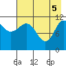 Tide chart for Redfox Bay, Alaska on 2025/05/5