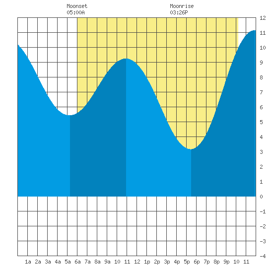 Tide chart for Redfox Bay on 2025/05/06
