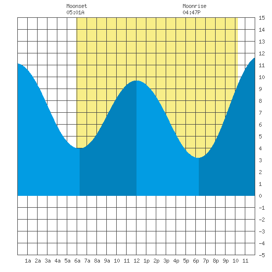 Tide chart for Redfox Bay on 2025/05/07