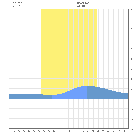Tide Chart for 2021/11/12