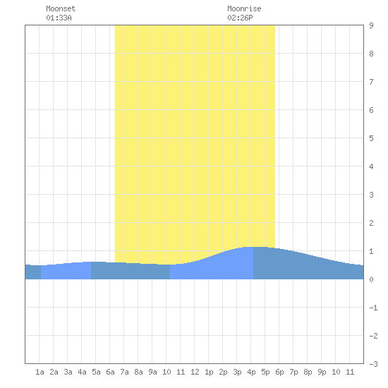 Tide Chart for 2021/11/13