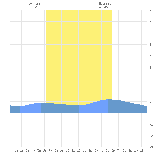 Tide Chart for 2021/11/1