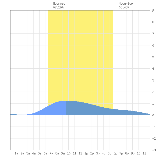 Tide Chart for 2021/11/20