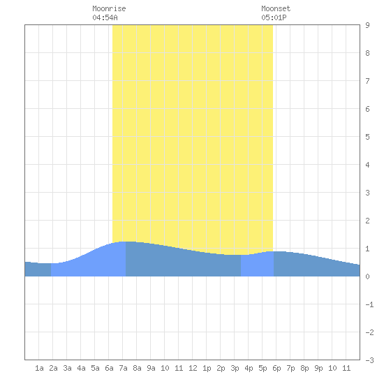 Tide Chart for 2021/11/3