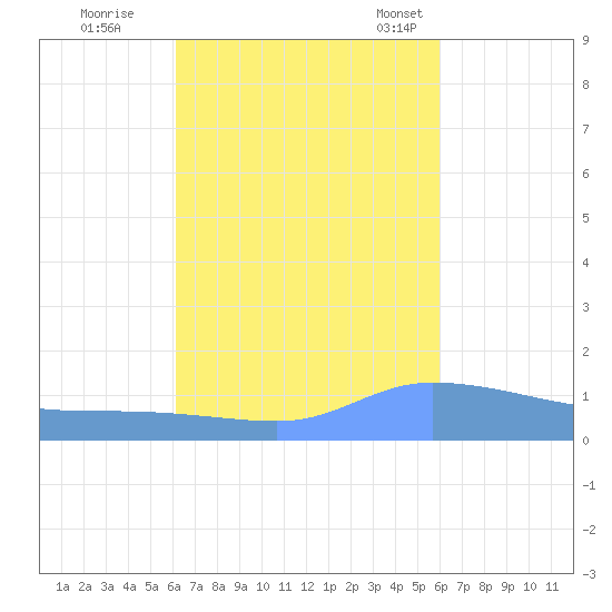 Tide Chart for 2023/10/9