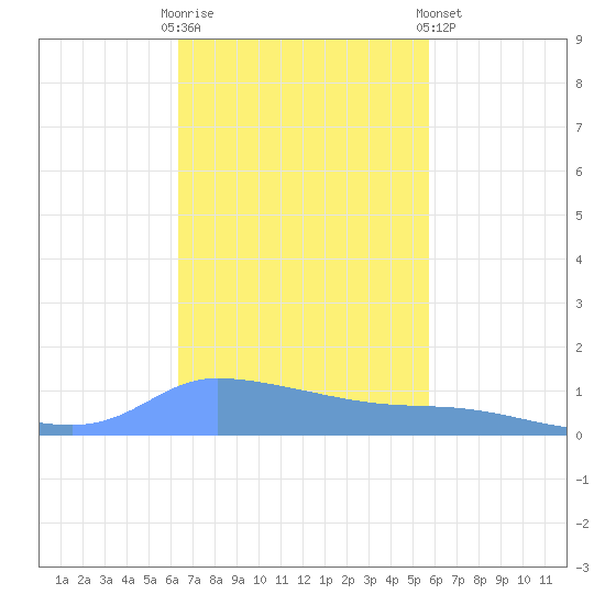Tide Chart for 2023/11/12