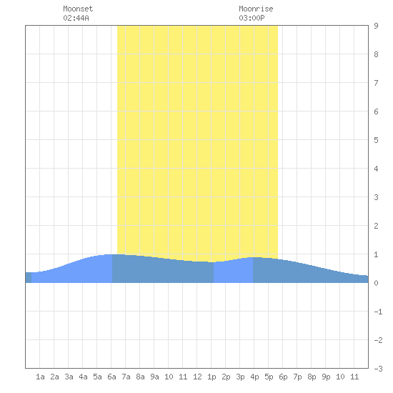 Tide Chart for 2023/11/23