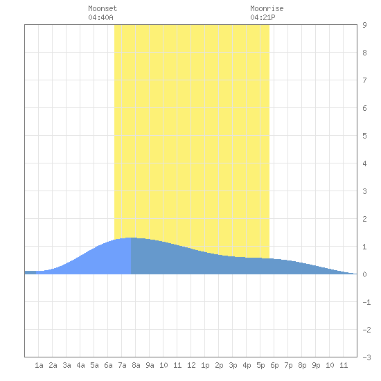 Tide Chart for 2023/11/25