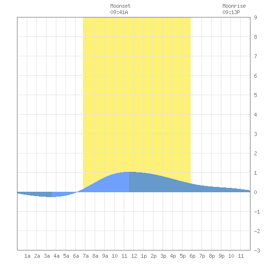 Tide Chart for 2023/12/30