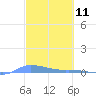 Tide chart for Redhook Bay, St. Thomas Island, Pacific Islands on 2025/03/11