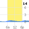 Tide chart for Redhook Bay, St. Thomas Island, Pacific Islands on 2025/03/14