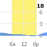 Tide chart for Redhook Bay, St. Thomas Island, Pacific Islands on 2025/03/18
