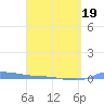 Tide chart for Redhook Bay, St. Thomas Island, Pacific Islands on 2025/03/19
