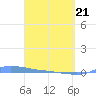 Tide chart for Redhook Bay, St. Thomas Island, Pacific Islands on 2025/03/21