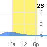 Tide chart for Redhook Bay, St. Thomas Island, Pacific Islands on 2025/03/23