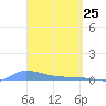 Tide chart for Redhook Bay, St. Thomas Island, Pacific Islands on 2025/03/25