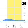 Tide chart for Redhook Bay, St. Thomas Island, Pacific Islands on 2025/03/26