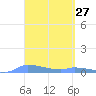 Tide chart for Redhook Bay, St. Thomas Island, Pacific Islands on 2025/03/27