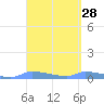 Tide chart for Redhook Bay, St. Thomas Island, Pacific Islands on 2025/03/28