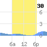 Tide chart for Redhook Bay, St. Thomas Island, Pacific Islands on 2025/03/30