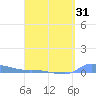 Tide chart for Redhook Bay, St. Thomas Island, Pacific Islands on 2025/03/31