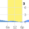 Tide chart for Redhook Bay, St. Thomas Island, Pacific Islands on 2025/03/3