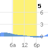 Tide chart for Redhook Bay, St. Thomas Island, Pacific Islands on 2025/03/5