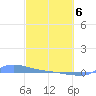 Tide chart for Redhook Bay, St. Thomas Island, Pacific Islands on 2025/03/6