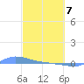 Tide chart for Redhook Bay, St. Thomas Island, Pacific Islands on 2025/03/7