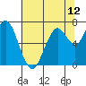 Tide chart for San Francisco Bay, Wharf 5, Redwood City, California on 2021/06/12